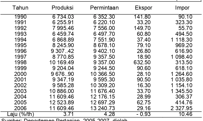 Tabel 2.  Perkembangan Produksi, Permintaan, Ekspor dan Impor Jagung Indonesia Tahun 1990-2006 (Ribu Ton) 