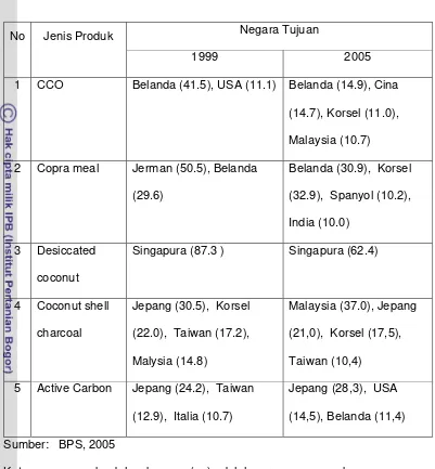 Tabel 4.  Negara utama tujuan ekspor produk kelapa Indonesia, Tahun 1999 dan   