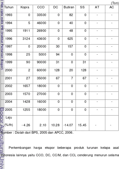Tabel 5. Impor Indonesia Untuk Beberapa Produk Kelapa, Tahun 1993-2005  