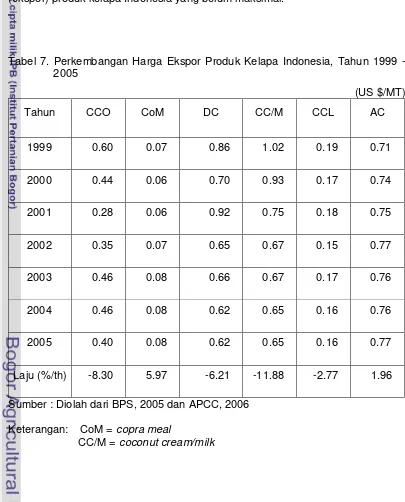 Tabel 7. Perkembangan Harga Ekspor Produk Kelapa Indonesia, Tahun 1999 - 