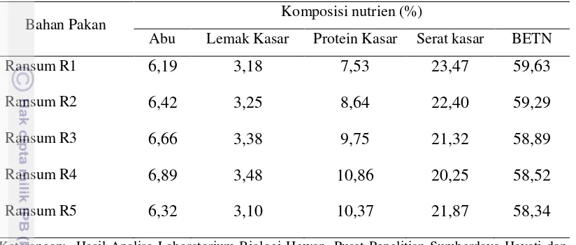 Tabel 4. Kandungan Nutrien Ransum Penelitian (%BK) 