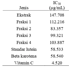 Tabel 2  Analisis spektrum FTIR sampel dan standar lutein dibandingkan dengan literatur 