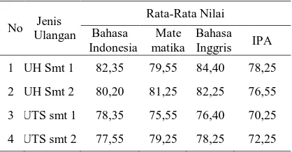 Tabel 1. Data Nilai UH dan UTS Mata Pelajaran UNAS    