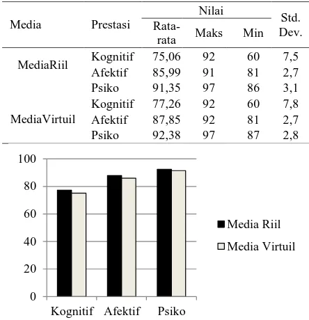 Tabel 2. Rangkuman Nilai Rata-rata Prestasi Kognitif, Afektif dan Psikomotor Berdasarkan Media Nilai 