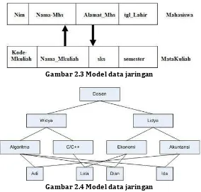 Gambar 2.3 Model data jaringan 