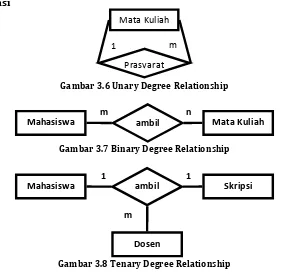 Gambar 3.7 Binary Degree Relationship 