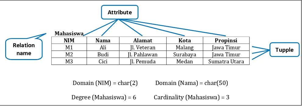 Gambar 4.3 Terminologi dalam model relasional 
