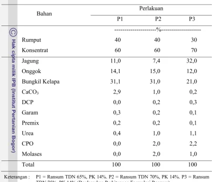 Tabel 1. Komposisi Ransum Perlakuan. 
