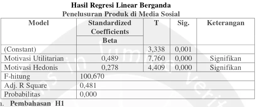 Tabel 4.5 Hasil Regresi Linear Berganda  