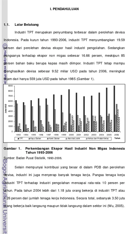 Gambar 1.  Perkembangan Ekspor Hasil Industri Non Migas Indonesia 