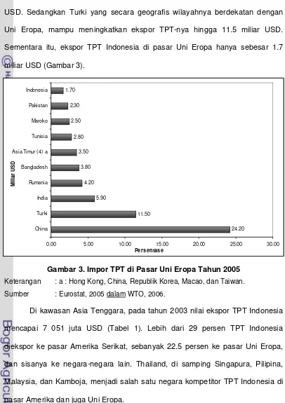 Gambar 3. Impor TPT di Pasar Uni Eropa Tahun 2005 