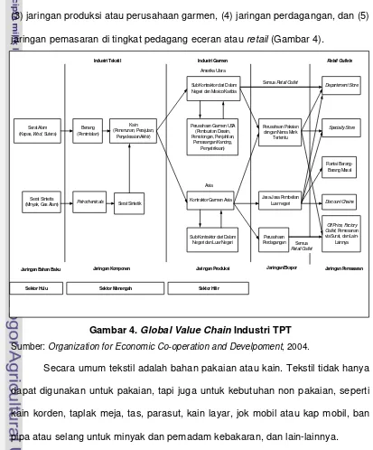 Gambar 4. Global Value Chain Industri TPT  