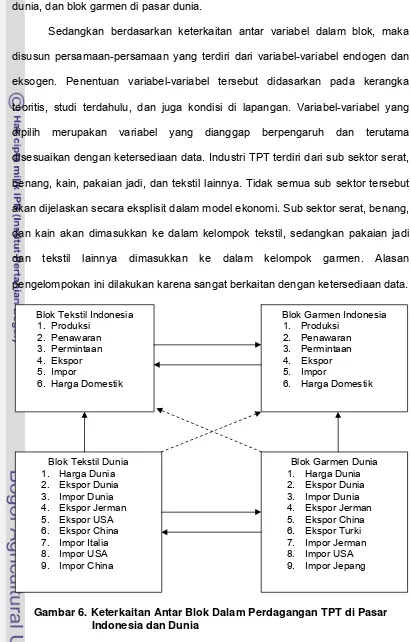 Gambar 6. Keterkaitan Antar Blok Dalam Perdagangan TPT di Pasar    Indonesia dan Dunia 