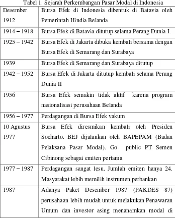 Tabel 1. Sejarah Perkembangan Pasar Modal di Indonesia 