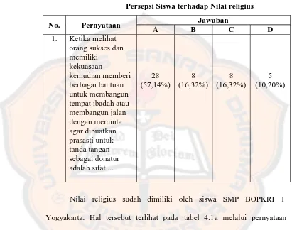 Tabel 4.1aPersepsi Siswa terhadap Nilai religius