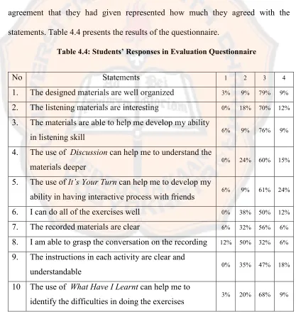 Table 4.4: Students’ Responses in Evaluation Questionnaire 