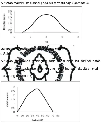 Gambar 6. Pengaruh pH pada Aktivitas enzim 