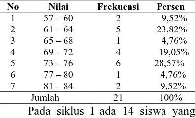 Tabel 2. Frekuensi Data Nilai Siklus I No 1 