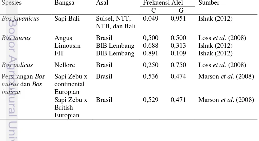 Tabel 4. Frekuensi alel gen FSHR|AluI pada Beberapa sumber 