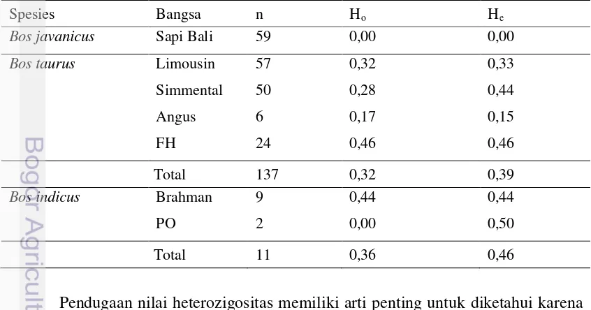 Tabel 5. Nilai Heterozigositas Pengamatan (Ho) dan Harapan (He) Gen FSHR 