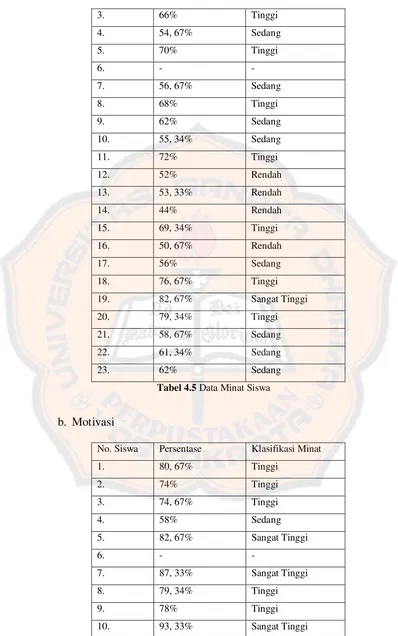 Tabel 4.5 Data Minat Siswa 