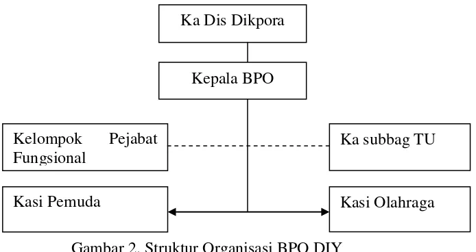 Gambar 2. Struktur Organisasi BPO DIY  