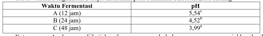 Tabel 7. Hasil Pengamatan Derajat Keasaman pada Minuman Sinbiotik Labu Kuning Waktu Fermentasi pH 