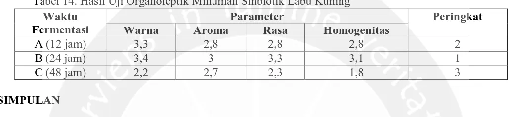 Tabel 14. Hasil Uji Organoleptik Minuman Sinbiotik Labu Kuning  Waktu Parameter 