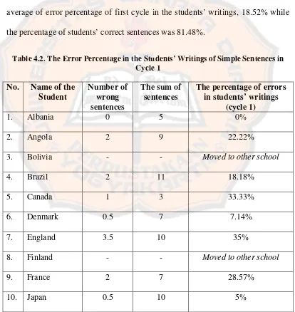 Table 4.2. The Error Percentage in the Students’ Writings of Simple Sentences in 