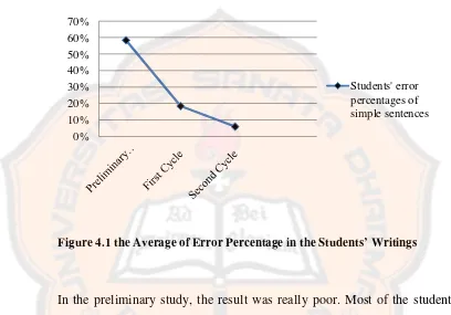 Figure 4.1 the Average of Error Percentage in the Students’ Writings 