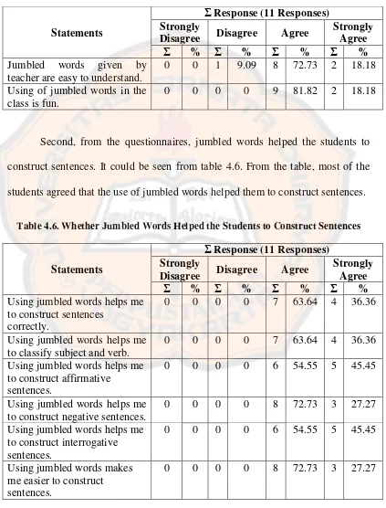 Table 4.6. Whether Jumbled Words Helped the Students to Construct Sentences 
