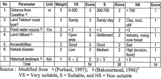 Table 1. The scoring and suitable matrix for land based activities 