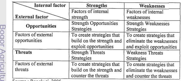Table 5. Matrix of SWOT Analysis 