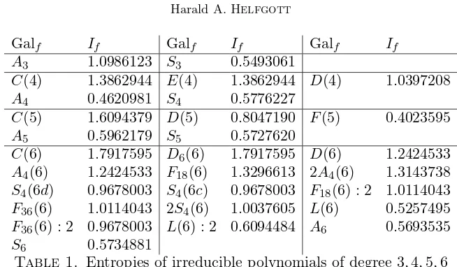 Table 1.6 Entropies of irreducible polynomials of degree 3, 4, 5, 6