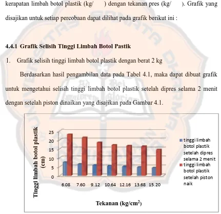 Grafik selisih tingginggi limbah botol plastik dengan berat 2 kg