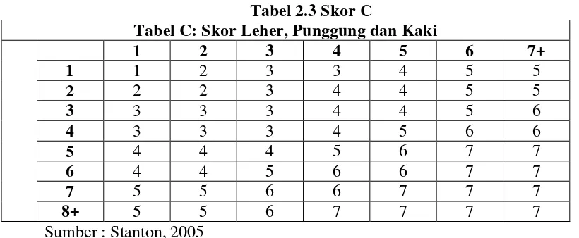 Tabel 2.3 Skor C 