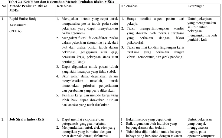 Tabel 2.4 Kelebihan dan Kelemahan Metode Penilaian Risiko MSDs 