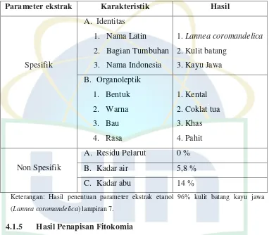 Tabel 1. Hasil Penetapan Parameter Ekstrak Etanol 96% Kulit Batang Kayu Jawa 