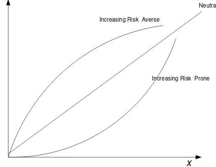 Gambar 1. prone Fungsi utilitas risk averse, neutral dan risk  