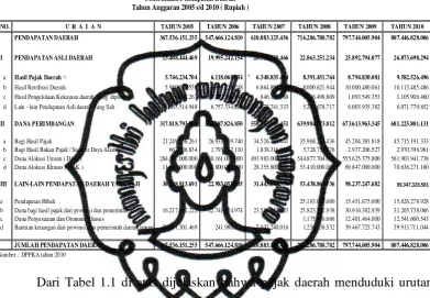 Tabel 1.1Penerimaan Pendapatan Daerah