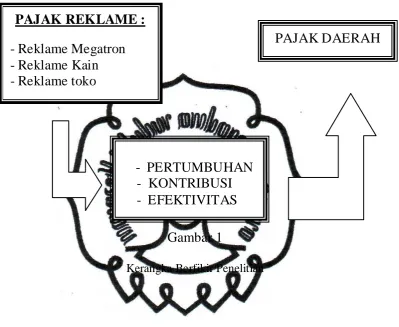 Gambar 1 Kerangka Berfikir Penelitian 