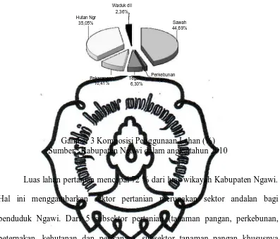 Gambar 3 Komposisi Penggunaan Lahan (%) Sumber : Kabupaten Ngawi dalam angka tahun 2010