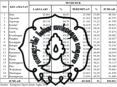 Tabel 4.1Jumlah Penduduk Kabupaten Ngawi Menurut Jenis Kelamin Tahun 2010