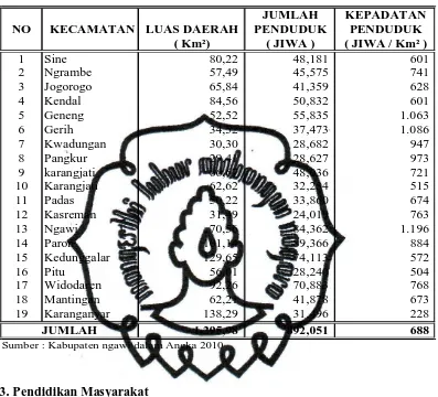 Tabel 4.2Tingkat Kepadatan Penduduk Kabupaten Ngawi Tahun 2010