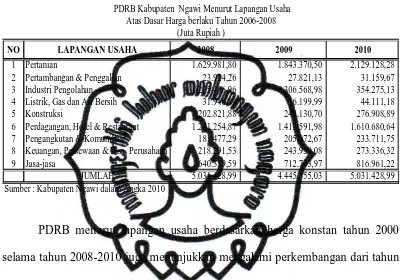 Tabel 4.5 PDRB Kabupaten  Ngawi Menurut Lapangan Usaha