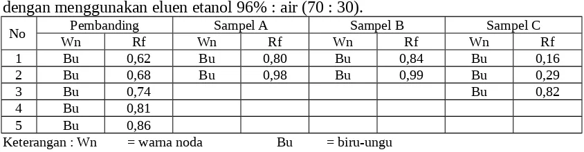 Tabel 3. Hasil pengukuran nilai Rf dari protein sosis dan protein daging pembanding