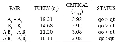 Table 2. The Summary of Tukey Test 