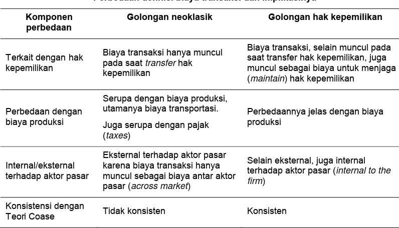 Tabel 1 Perbedaan definisi biaya transaksi berikut implikasinya antara golongan neoklasik dengan golongan hak kepemilikan 
