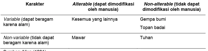 Tabel 2 Contoh karakter variabilitas dan karakter alterable sebagai vektor terhadap barang (goods) 