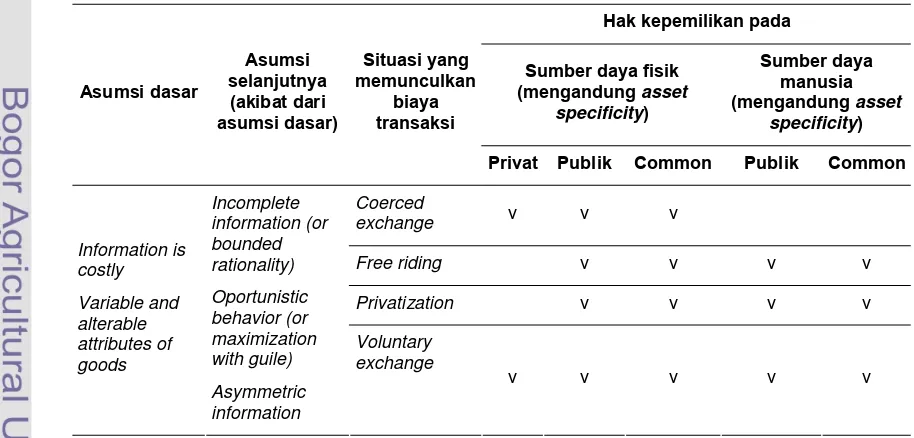 Tabel 3  Asumsi yang mendasari dan situasi-situasi yang memunculkan biaya transaksi pada hak kepemilikan sumber daya fisik dan manusia 
